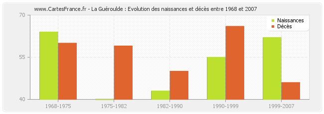 La Guéroulde : Evolution des naissances et décès entre 1968 et 2007